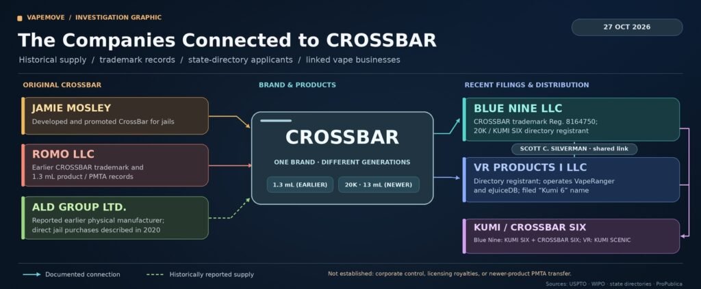 companies related to crossbar